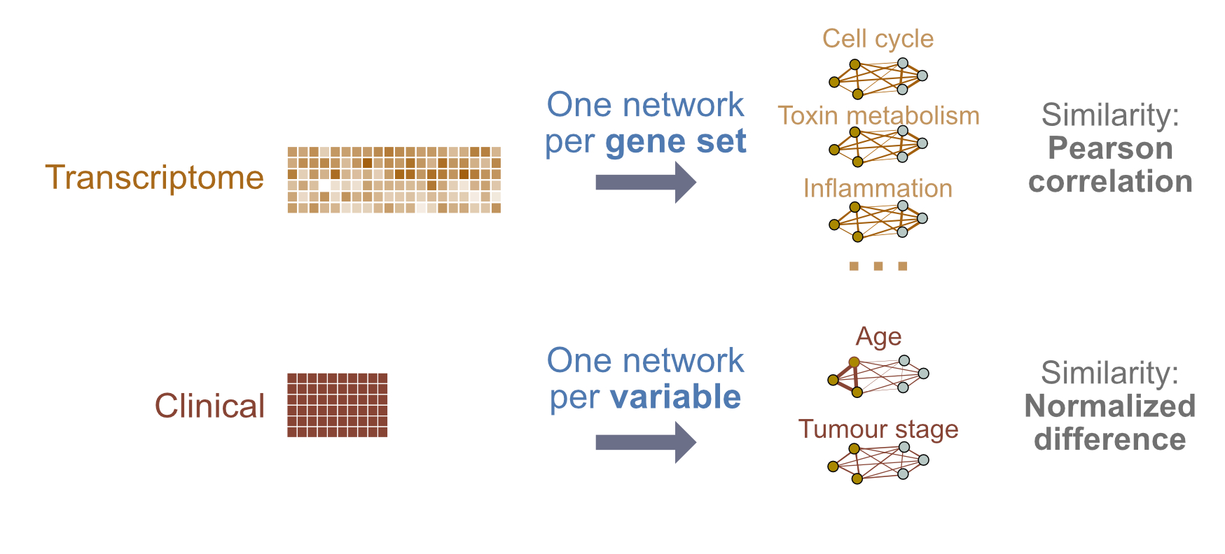 Lab 2 design: We will integrate clinical and gene expression data. Each layer will be converted into a single patient similarity network using Pearson correlation for pairwise similarity.